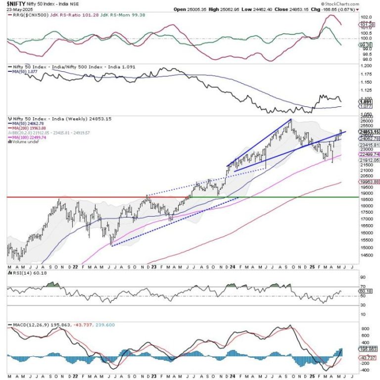 Week Ahead: NIFTY Stays In Technically Challanging Situation; Sector Rotation Shows Likely Change In Leadership